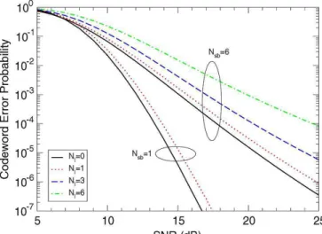 Figure 9. Frequency Domain representation of OFDM over  BFC for a code word [29] 