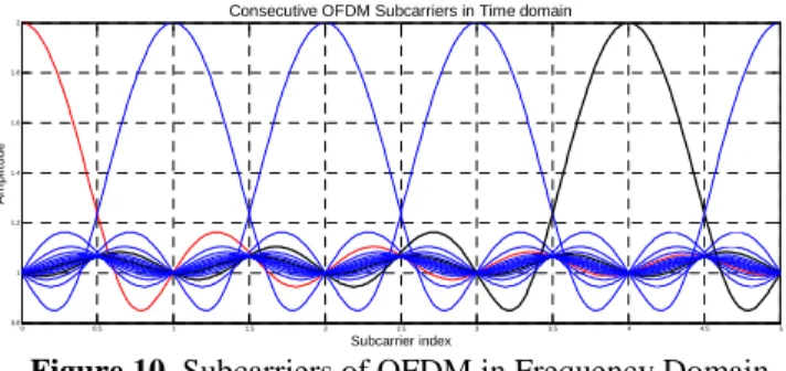 Figure 10. Subcarriers of OFDM in Frequency Domain 