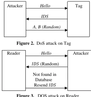 Figure 3.   DOS attack on Reader  4.3 Desynchronization attack (Attack 3): 