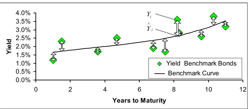 Figure 1: Generic Time / Yield Chart with Bond Yield Curve 