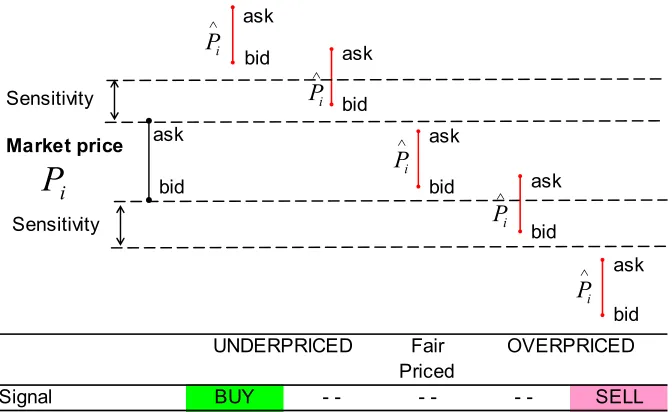 Figure 2: Buy /Sell Signal Rules Simple Yield to Maturity Benchmarking Model 