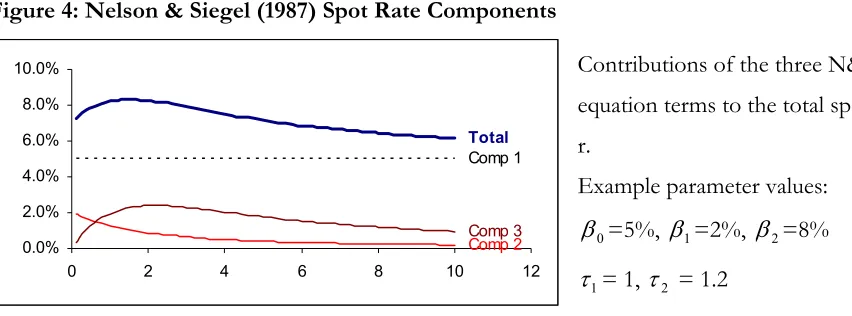 Figure 4: Nelson & Siegel (1987) Spot Rate Components  