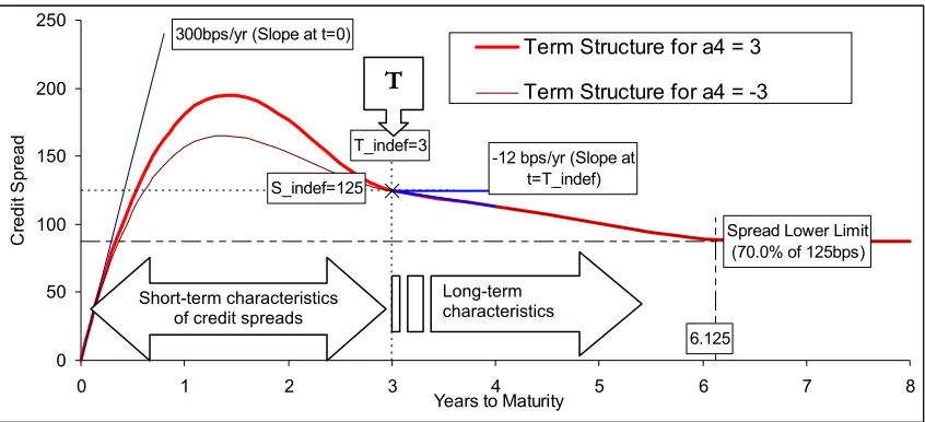 Figure 7: Explanation Shape Parameters Term Structure of Credit Spreads 