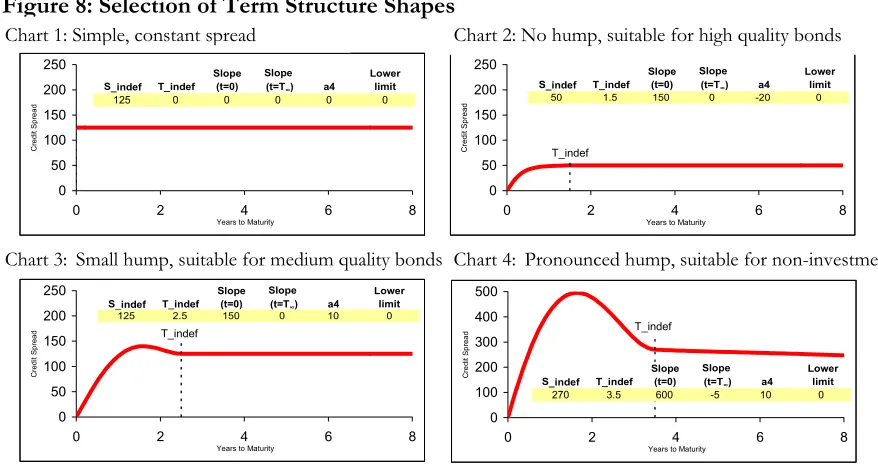 Figure 8: Selection of Term Structure Shapes 