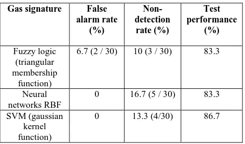 Table 18. Performance of several classifications tools 