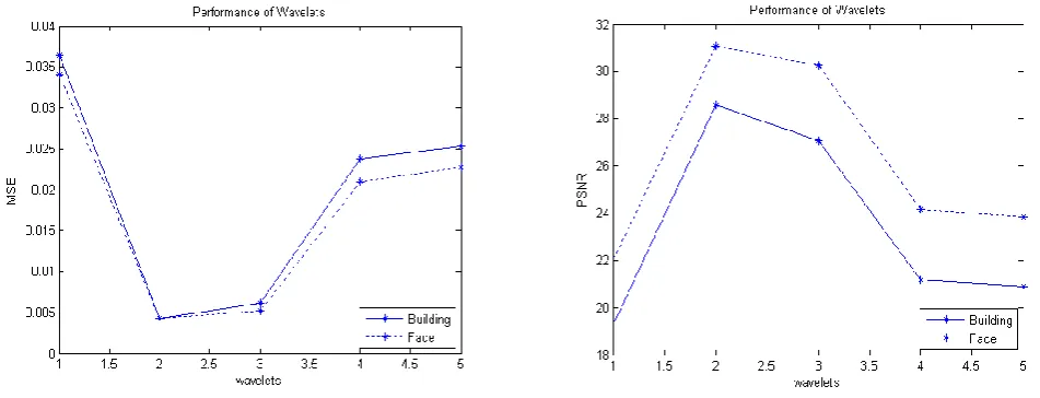 Fig 4: a) Low resolution test Image b) Original High resolution image c) Super resolved using haar  d) Super resolved using db4    e) Super resolved using coif3  f) Super resolved using bior2.4  g) Super resolved using dmey 