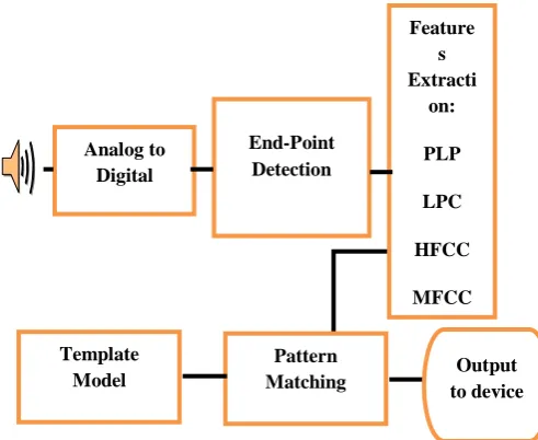 Fig. 1: Block diagram of the voice recognition system   