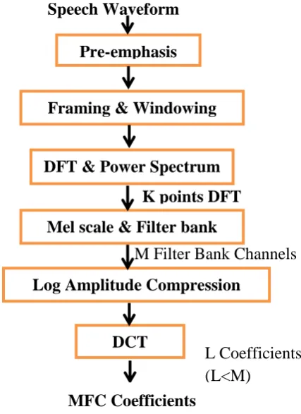 Fig.2: General feature extraction process    