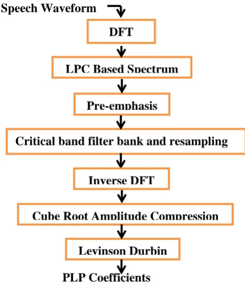 Fig. 5: PLP Extraction Process 