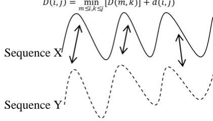 Fig. 6: Dynamic Time Warping 