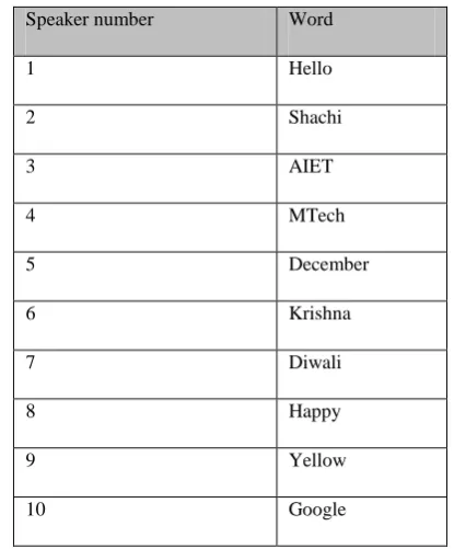 Table 1: Dictionary of spoken words 