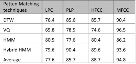 Table 2: Comparative result analysis of features 