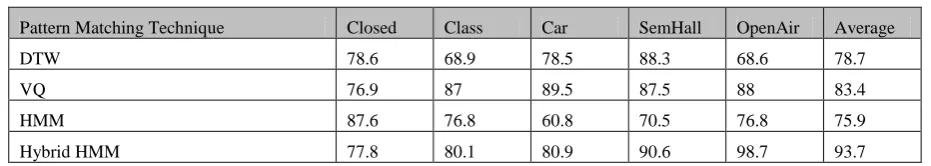 Table 3: Recognition results Table in the different environmental conditions. 