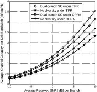 Figure 6. Average channel capacity per unit bandwidth for a  Nakagami-0.5 fading channel versus average received 