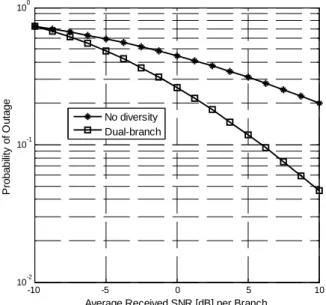 Figure 3. Average channel capacity per unit bandwidth for a  Nakagami-0.5 fading channels with dual-branch SC versus 