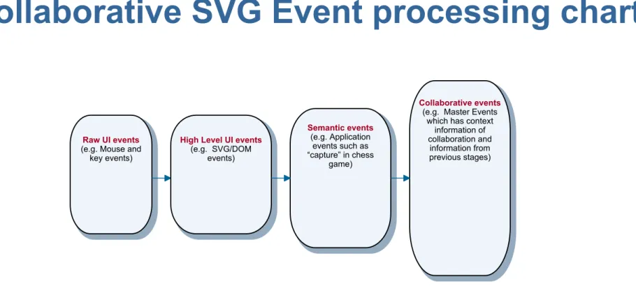 Figure 5 Collaborative SVG Event processing chartRaw UI events