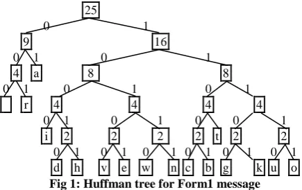 Table 2. Codeword for Form2 message Symbol 
