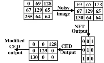 Figure 3 Modified Canny Edge Detector for testing    
