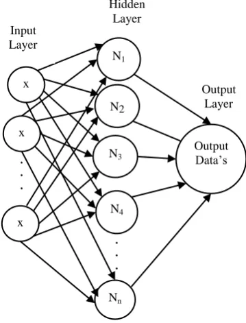 Figure 4 xm represents the total number of input pixels as data’s and Nn represents the number of neurons in the hidden unit