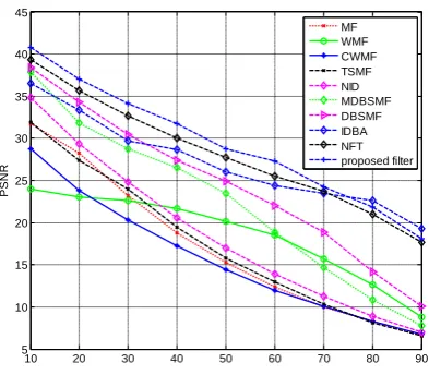 Figure 9 PSNR obtained using proposed NBPPFT and image corrupted with different densities of impulse noise