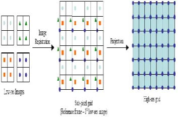 Figure describes the two steps graphically. On the left hand side four low-res images are shown (pixel values at integer pixel only)