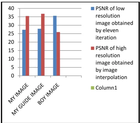 Fig.4 Graph construct in accordance with result analysis table 