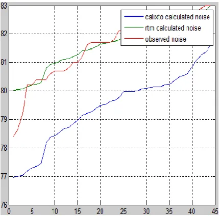 Table 4. Comparison between the Calixto model and rtm (road traffic model) 
