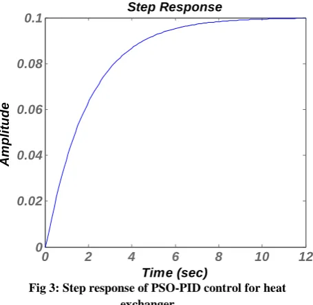 Fig 3: Step response of PSO-PID control for heat exchanger Time (sec)