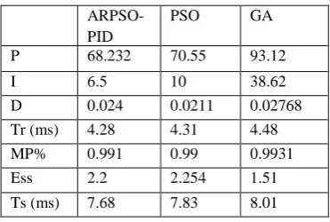 Fig 4: Comparison between GA, LQR and PSO based PID control for heat exchanger 