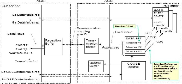 Figure 1: IEC 61850 GOOSE Message definition. 