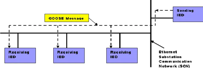 Figure 4: General GOOSE Communication among IEDs. 