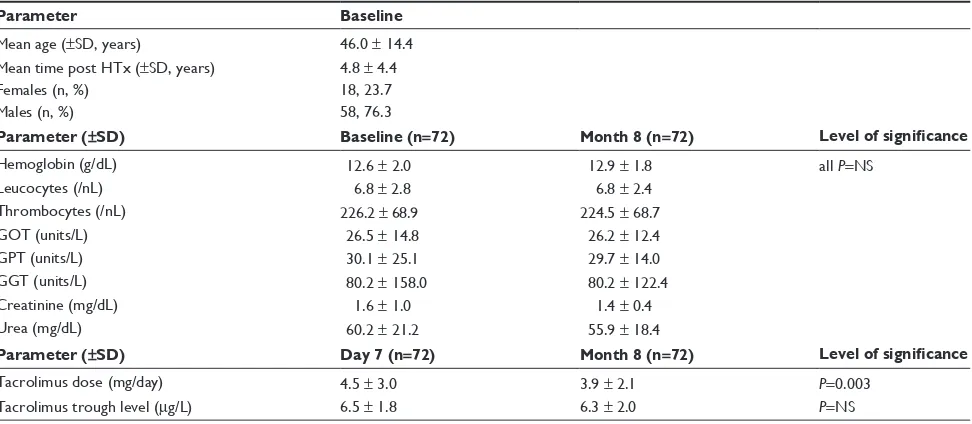 Table 1 Patient characteristics (n=76)