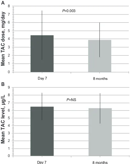 Figure 4 Modified-release tacrolimus doses and levels at day 7 and month 8 after conversion to modified-release tacrolimus.Notes: (A) Mean daily modified-release TAC dose (mg) (±standard deviation) 7 days and 8 months after conversion
