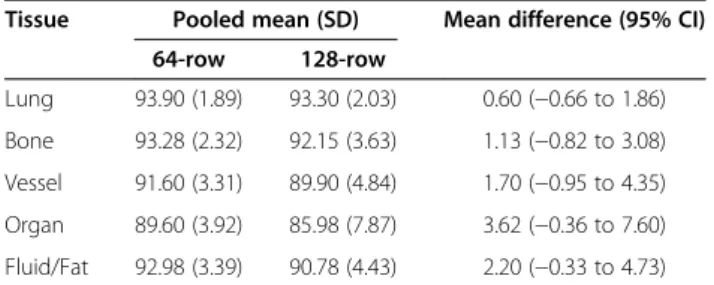 Table 2 Summary of the results of the pilot study