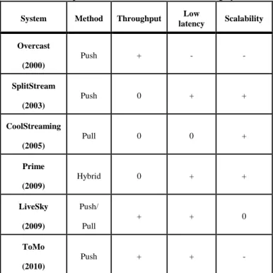Table 1. Comparison of P2P live video streaming systems  System  Method  Throughput  Low 