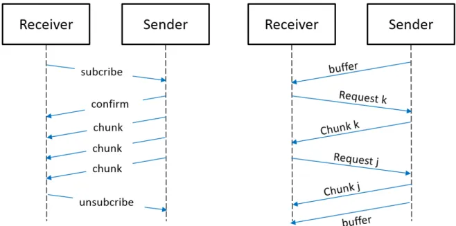 Figure 1. Message sequence charts for push (left) and pull methods (right) 