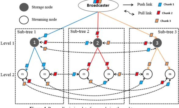 Figure 4. Peer pull missing data from node in other subtrees 