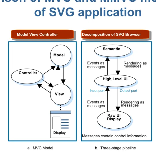 Figure 1 Reformulation of SVG to message based MVC in a Web Service ModelInput portOutput port