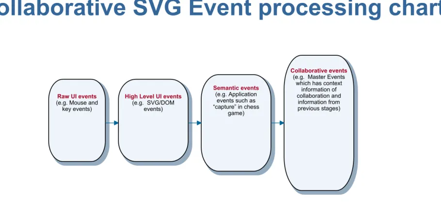 Figure 5 Collaborative SVG Event processing chart