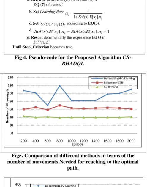Fig 4. Pseudo-code for the Proposed Algorithm CB-BHADQL 