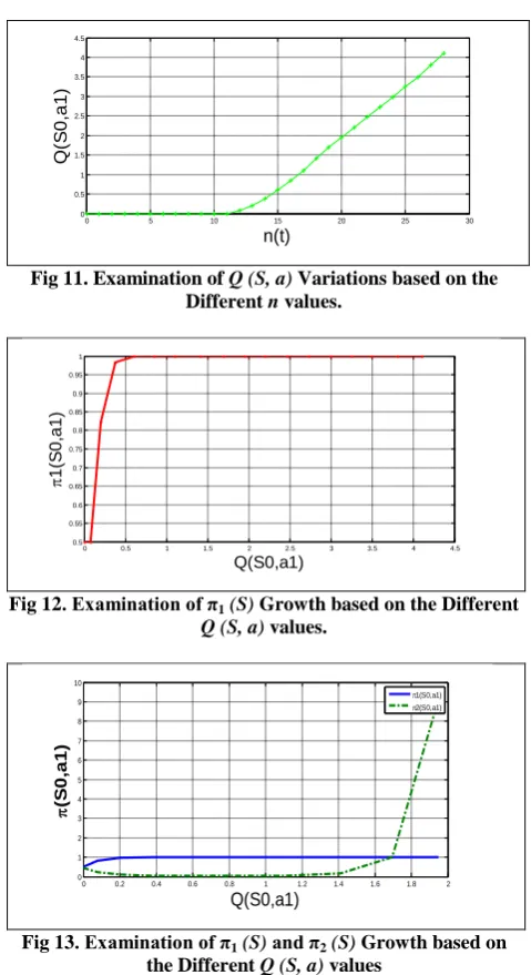 Fig 13. Examination of π1 (S) and π2 (S) Growth based on the Different Q (S, a) values 