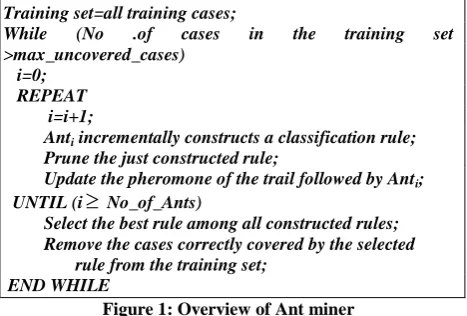 Figure 1 represents an overview of Ant miner algorithm. In Ant-Miner, an artificial ant follows three procedures they are rule construction, rule pruning and pheromone updating to provoke a rule from a contemporary training dataset [12]