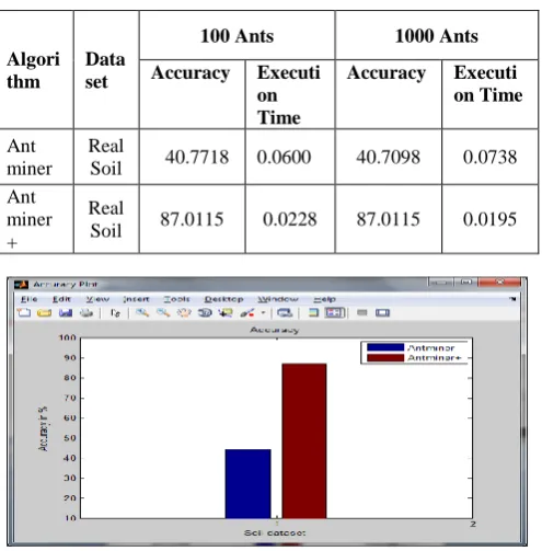 Figure 11:  Execution Time for the real soil dataset-1000  Ants 