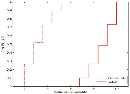Table 2: BPA obtained from fuzzy number using method (II) 