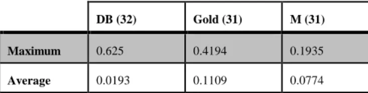 Table 1. Comparison of maximum and average AAC values  of different spreading codes families
