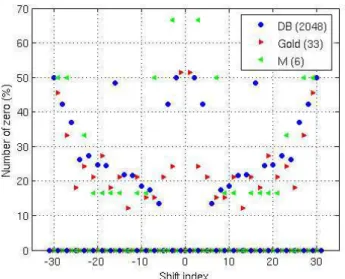 Figure 1. Percent amount of null AAC values for each shift  index, for the different sets of spreading codes considered 