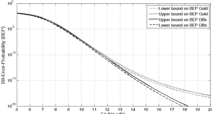 Table 2. Spreading codes performance, with respect to the  ideal behavior, in terms of minimum and maximum  difference of the Probability of Symbol Error ( ∆ PSE )  for 