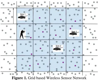 Figure 1. Grid based Wireless Sensor Network  Three  mobile  sinks  represent  three  military  tanks  termed  as  sinks  and  are  used  to  sense  and  report  the  gathered  information  to  the  master  sink