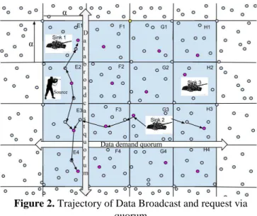 Figure 2. Trajectory of Data Broadcast and request via  quorum 