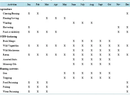 Table 3. Seasonal calendar of income generating activities in buffer zone villages of CRNP